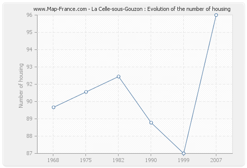 La Celle-sous-Gouzon : Evolution of the number of housing
